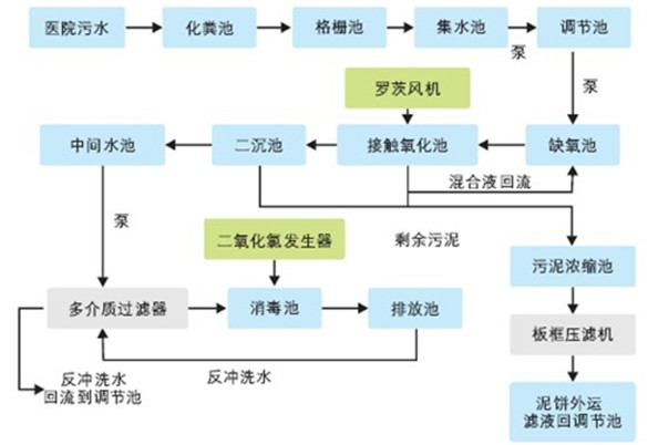 醫療污水處理工程整改/東莞醫療污水處理整改工程/東莞醫療污